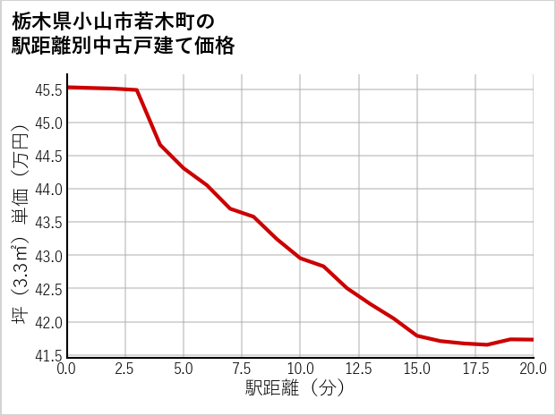 栃木県小山市若木町の徒歩距離別の中古戸建て坪単価