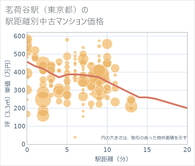 茗荷谷駅(東京都)の徒歩距離別の中古マンション坪単価