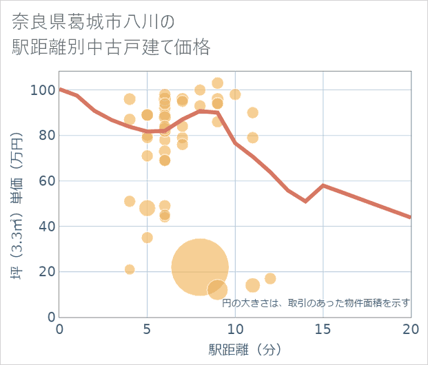 奈良県葛城市八川の徒歩距離別の中古戸建て坪単価