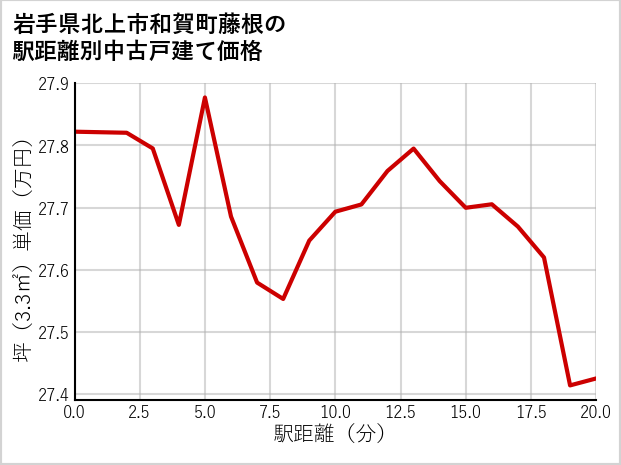岩手県北上市和賀町藤根の徒歩距離別の中古戸建て坪単価