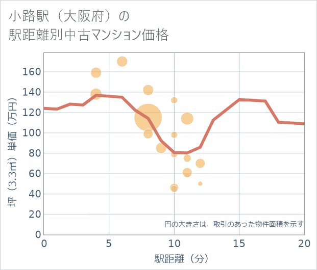 小路駅(大阪府)の徒歩距離別の中古マンション坪単価