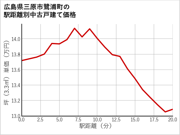 広島県三原市鷺浦町の徒歩距離別の中古戸建て坪単価