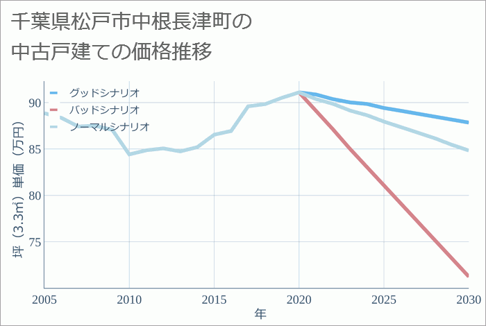 千葉県松戸市中根長津町の中古戸建て価格推移