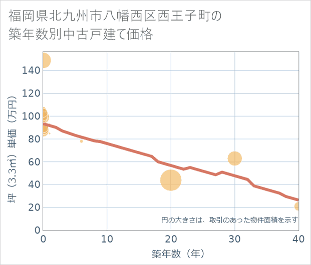 福岡県北九州市八幡西区西王子町の築年数別の中古戸建て坪単価