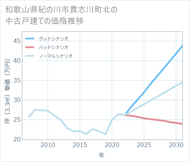 和歌山県紀の川市貴志川町北の中古戸建て価格推移
