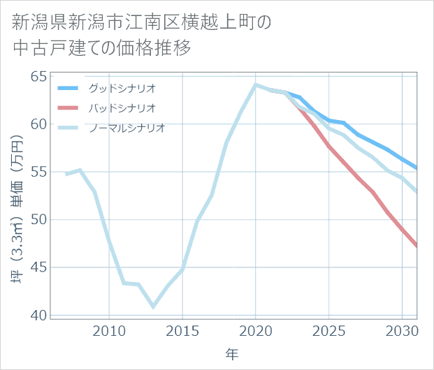 新潟県新潟市江南区横越上町の中古戸建て価格推移