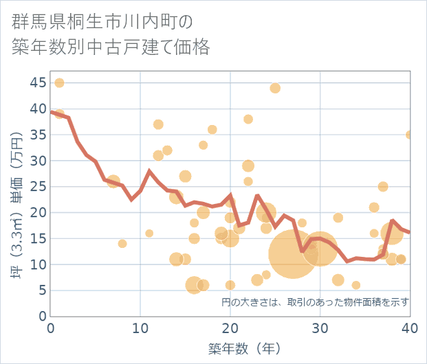 群馬県桐生市川内町の築年数別の中古戸建て坪単価