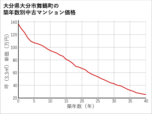大分県大分市舞鶴町の築年数別の中古マンション坪単価