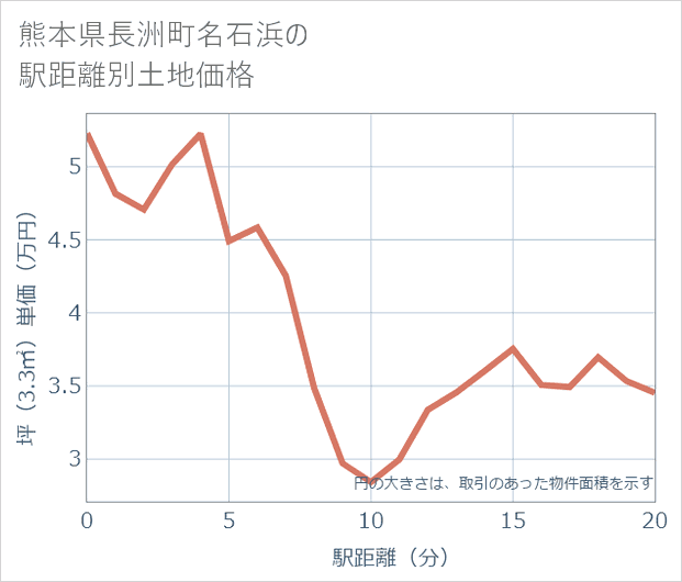 熊本県長洲町名石浜の徒歩距離別の土地坪単価