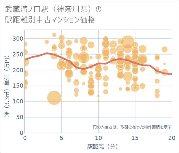 武蔵溝ノ口駅(神奈川県)の徒歩距離別の中古マンション坪単価
