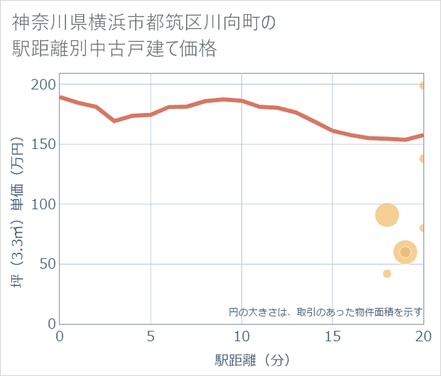 神奈川県横浜市都筑区川向町の徒歩距離別の中古戸建て坪単価