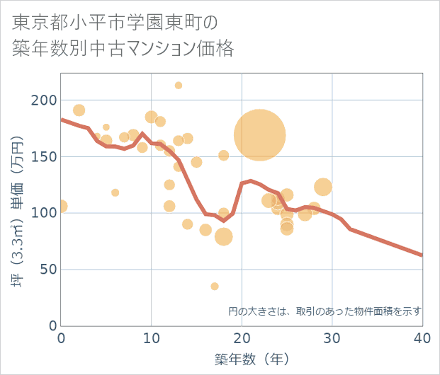東京都小平市学園東町の築年数別の中古マンション坪単価