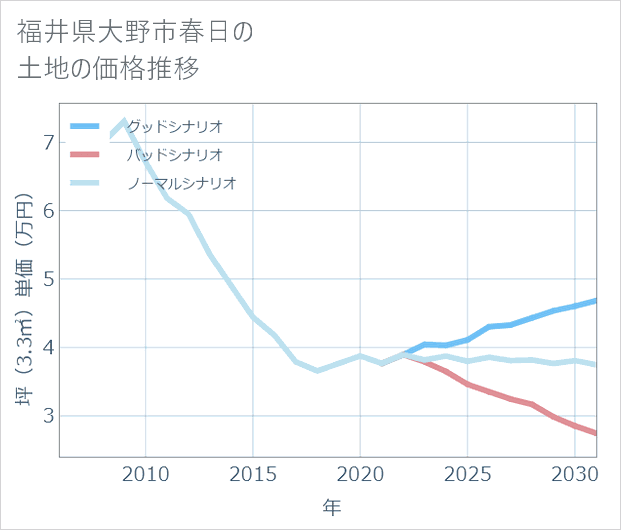 福井県大野市春日の土地価格推移