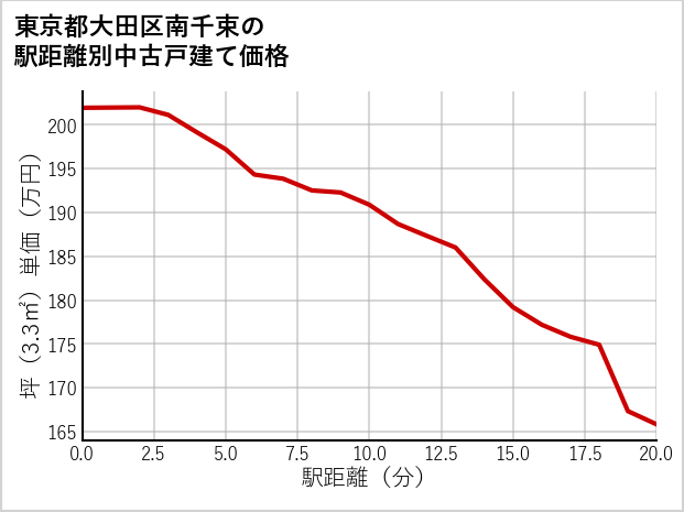 東京都大田区南千束の徒歩距離別の中古戸建て坪単価