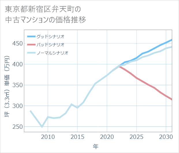 東京都新宿区弁天町の中古マンション価格推移