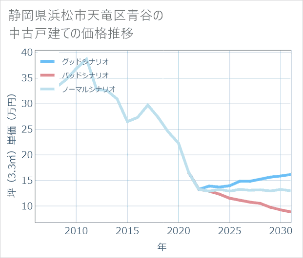 静岡県浜松市天竜区青谷の中古戸建て価格推移