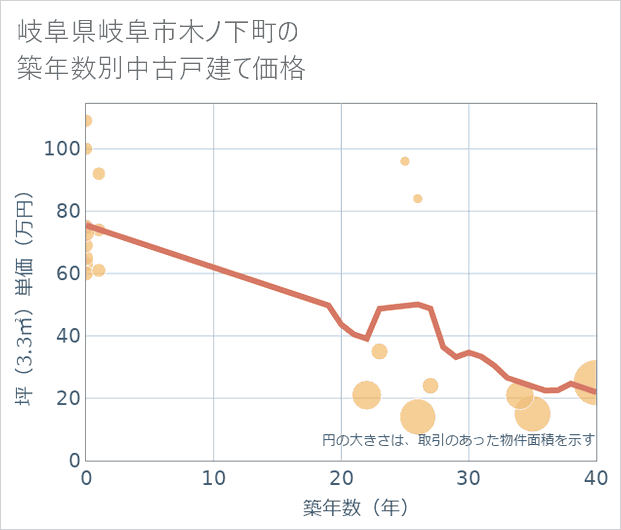 岐阜県岐阜市木ノ下町の築年数別の中古戸建て坪単価