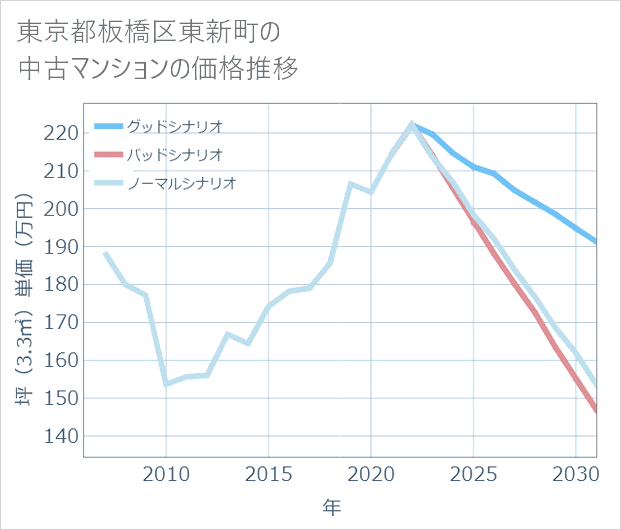 東京都板橋区東新町の中古マンション価格推移