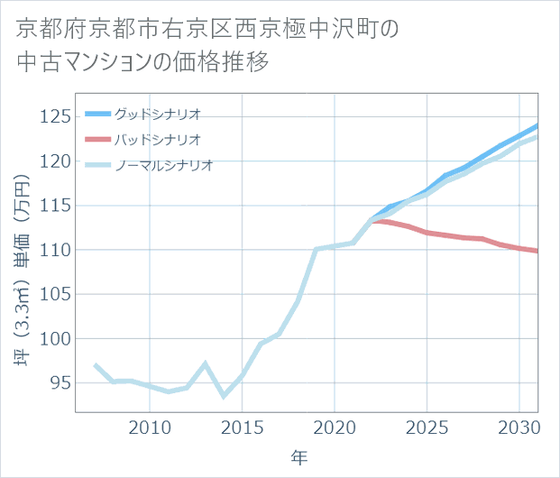 京都府京都市右京区西京極中沢町の中古マンション価格推移