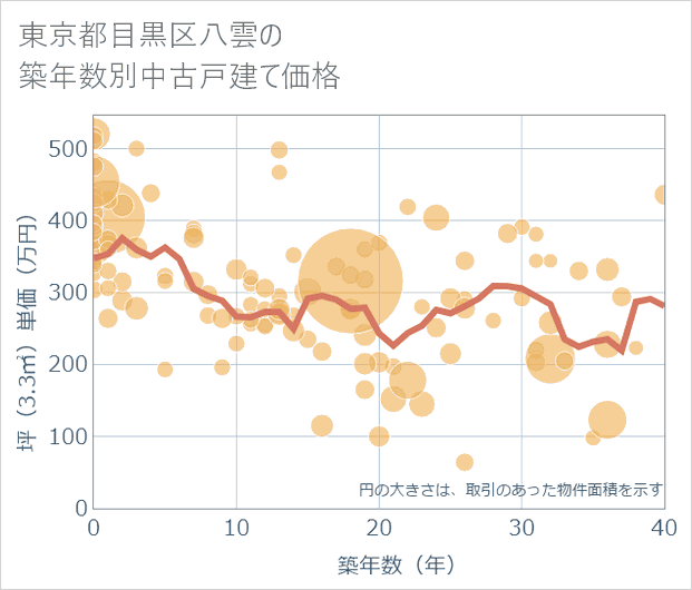 東京都目黒区八雲の築年数別の中古戸建て坪単価