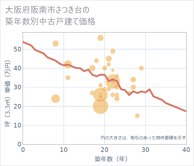 大阪府阪南市さつき台の築年数別の中古戸建て坪単価