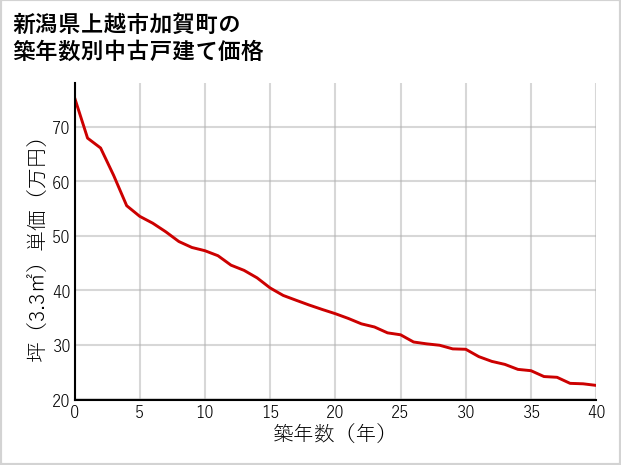 新潟県上越市加賀町の築年数別の中古戸建て坪単価