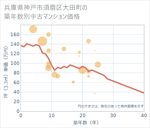 兵庫県神戸市須磨区大田町の築年数別の中古マンション坪単価
