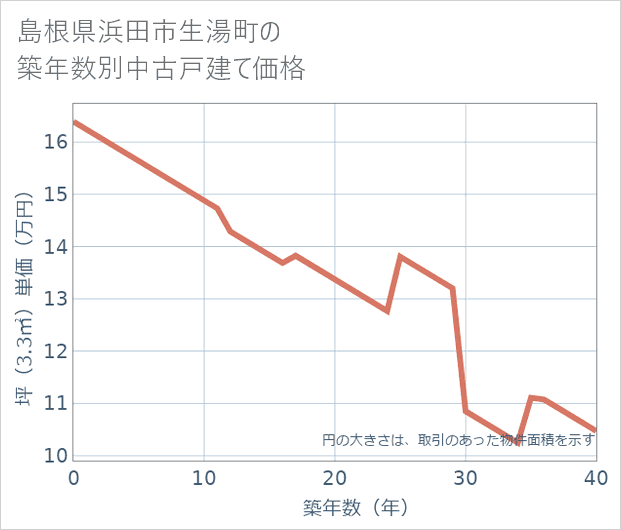 島根県浜田市生湯町の築年数別の中古戸建て坪単価