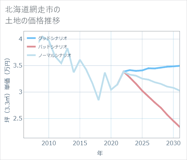 北海道網走市の土地価格推移