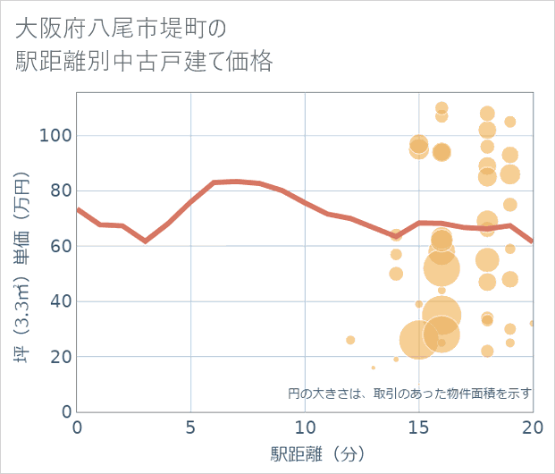 大阪府八尾市堤町の徒歩距離別の中古戸建て坪単価