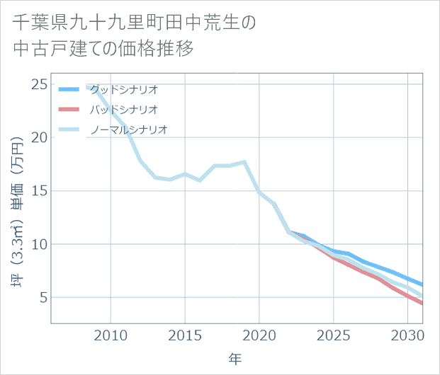千葉県九十九里町田中荒生の中古戸建て価格推移