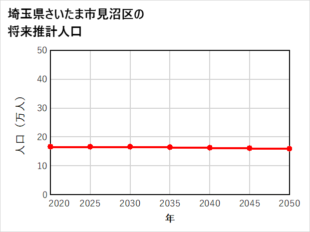 さいたま市見沼区の将来推計人口