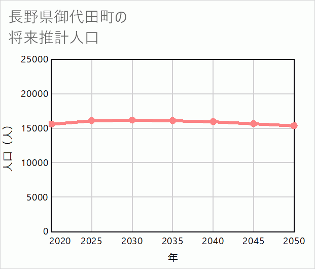 御代田町の将来推計人口