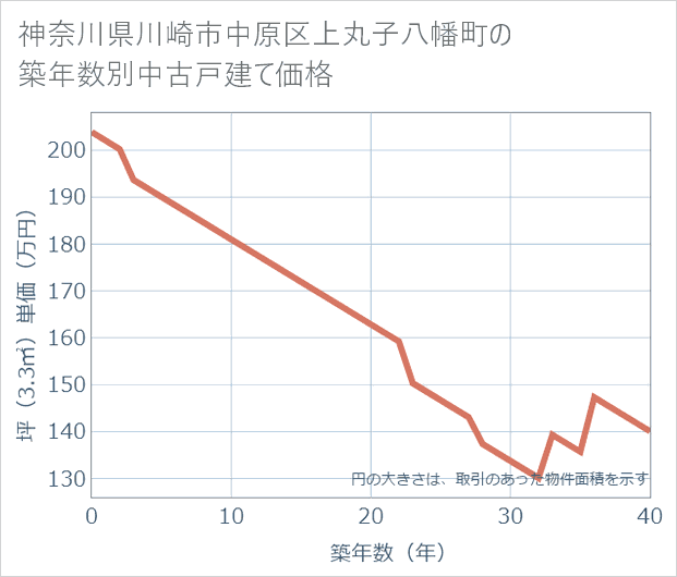 神奈川県川崎市中原区上丸子八幡町の築年数別の中古戸建て坪単価