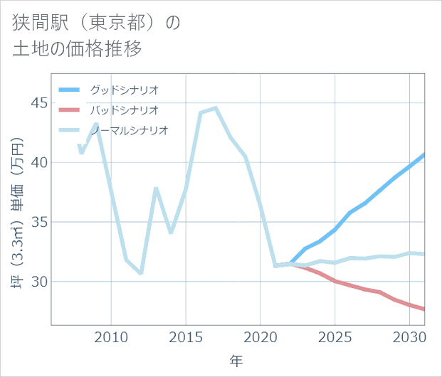 狭間駅(東京都)の土地価格推移