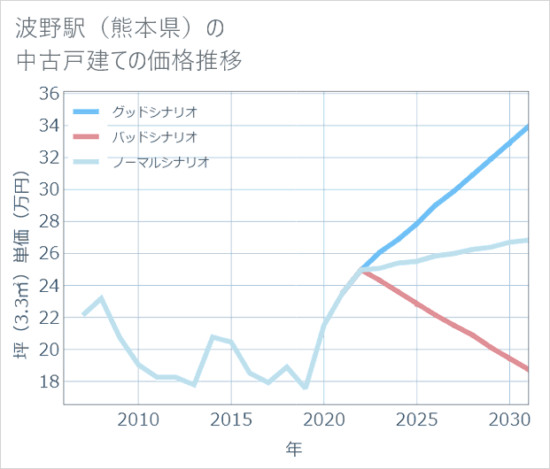 波野駅(熊本県)の中古戸建て価格推移