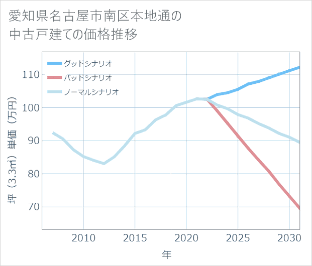 愛知県名古屋市南区本地通の中古戸建て価格推移