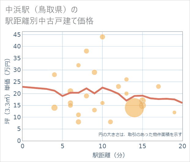 中浜駅(鳥取県)の徒歩距離別の中古戸建て坪単価
