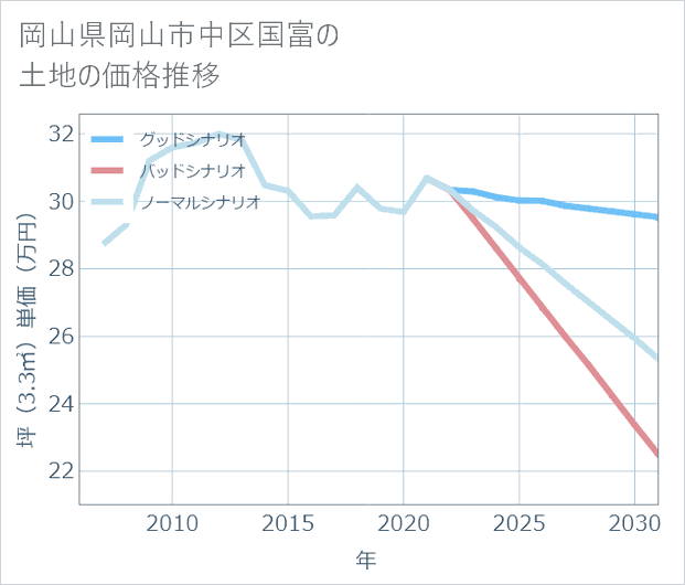 岡山県岡山市中区国富の土地価格推移