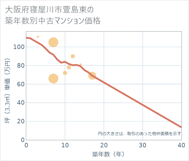 大阪府寝屋川市萱島東の築年数別の中古マンション坪単価