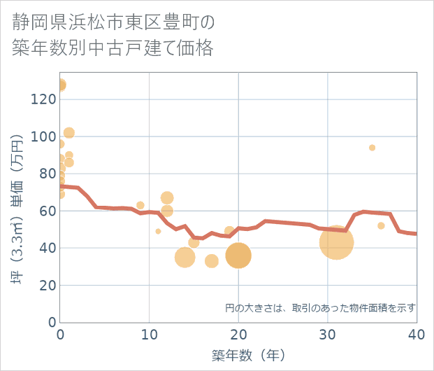 静岡県浜松市東区豊町の築年数別の中古戸建て坪単価