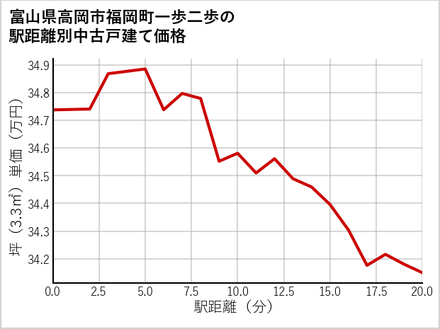 富山県高岡市福岡町一歩二歩の徒歩距離別の中古戸建て坪単価