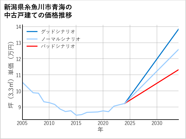 新潟県糸魚川市青海の中古戸建て価格推移
