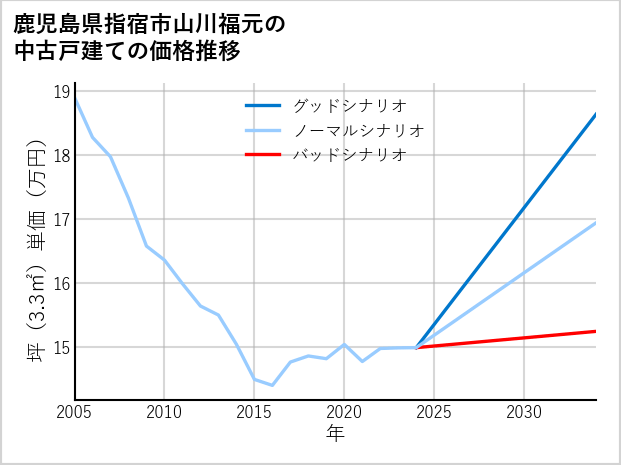 鹿児島県指宿市山川福元の中古戸建て価格推移