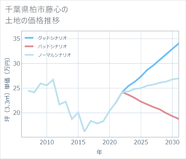 千葉県柏市藤心の土地価格推移