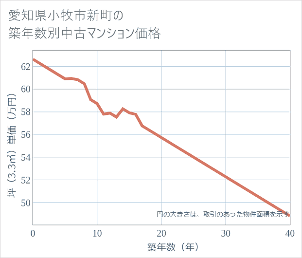 愛知県小牧市新町の築年数別の中古マンション坪単価
