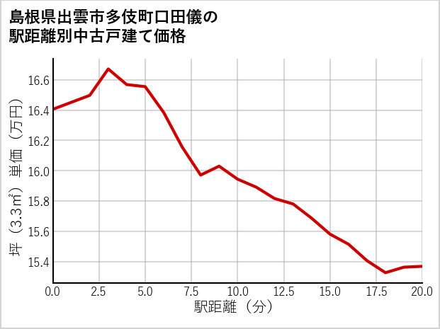 島根県出雲市多伎町口田儀の徒歩距離別の中古戸建て坪単価