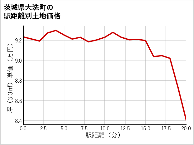 茨城県大洗町の徒歩距離別の土地坪単価