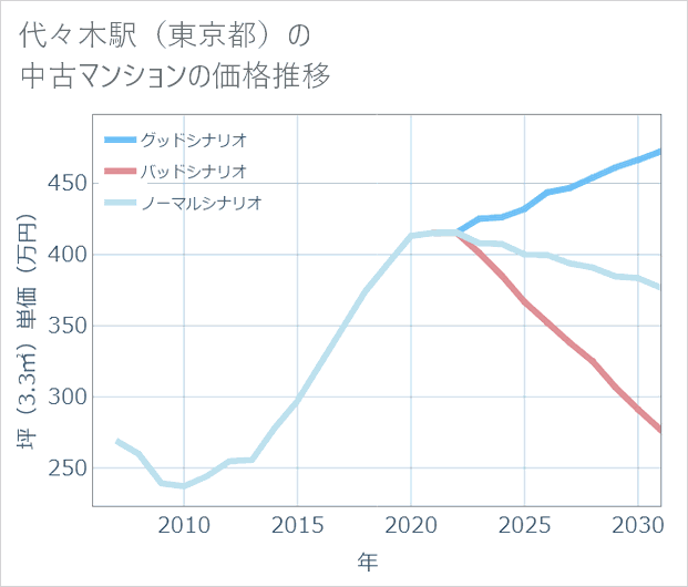 代々木駅(東京都)の中古マンション価格推移