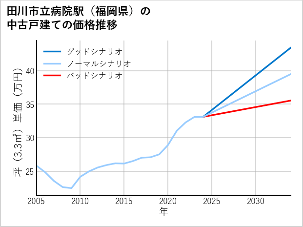 田川市立病院駅（福岡県）の中古戸建て価格推移
